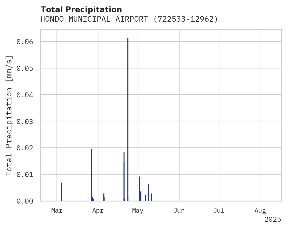 Precipitation obs for HONDO MUNICIPAL AIRPORT
