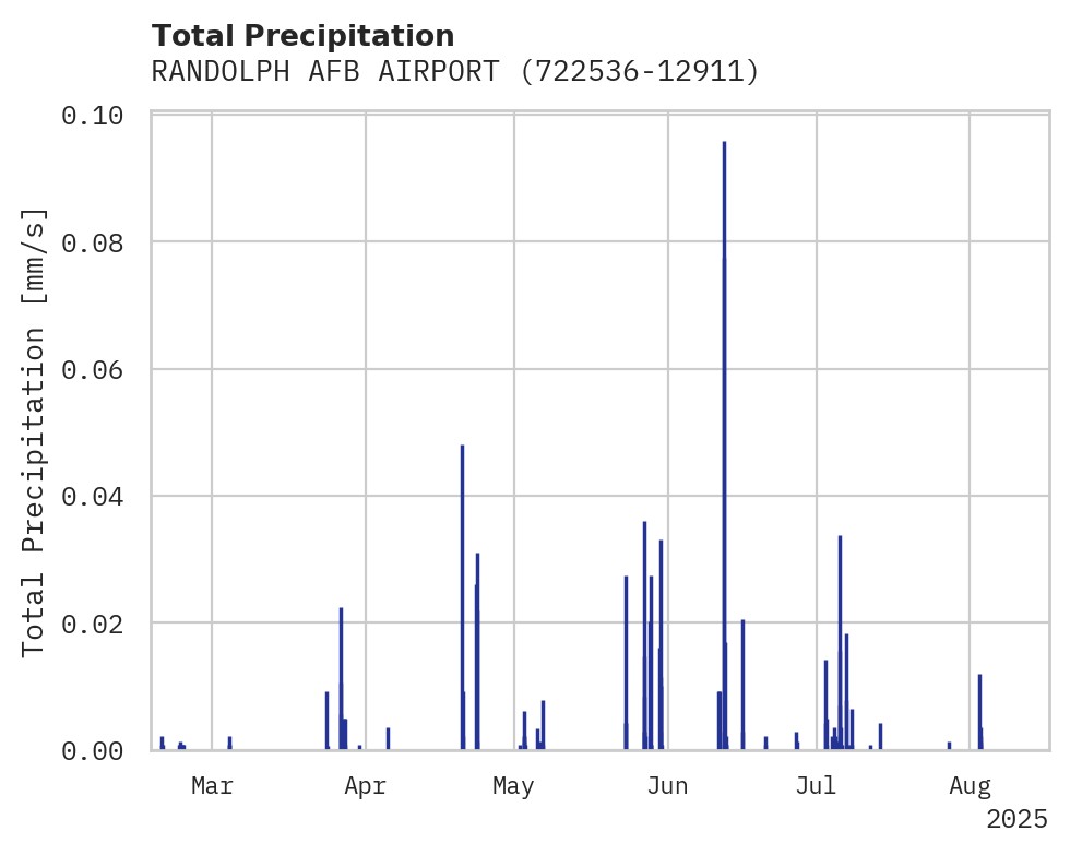 Precipitation obs for RANDOLPH AFB AIRPORT