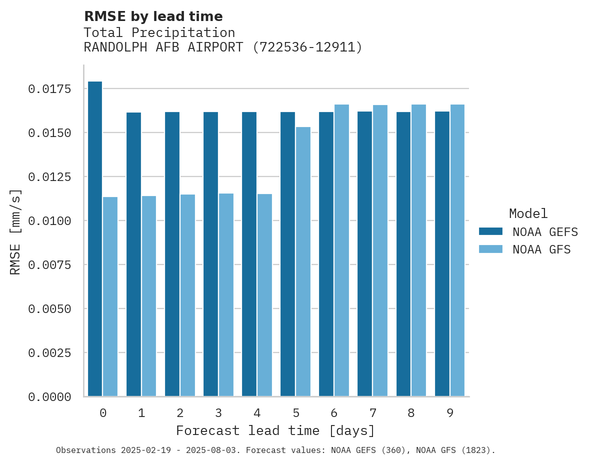 Precipitation RMSE by lead time for RANDOLPH AFB AIRPORT