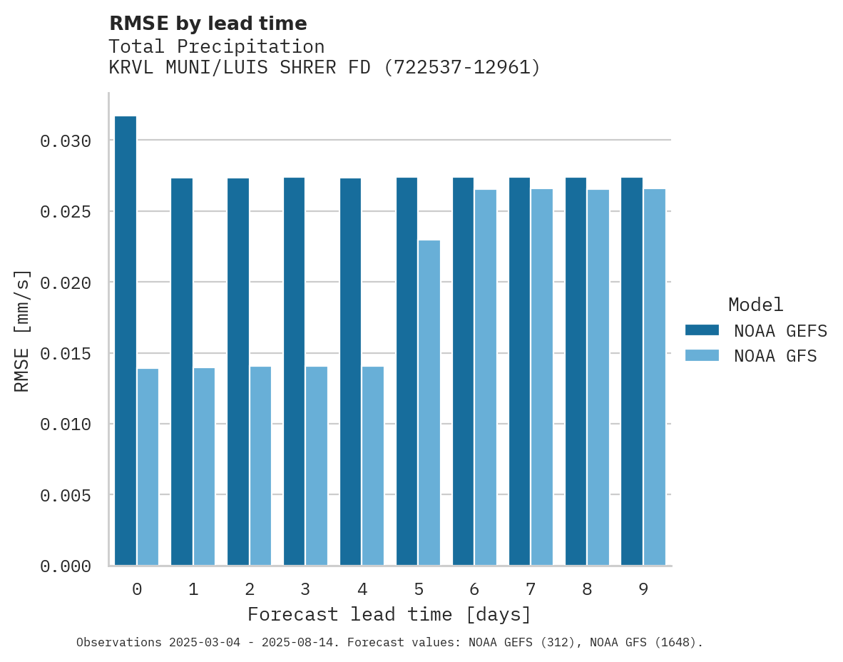 Precipitation RMSE by lead time for KRVL MUNI/LUIS SHRER FD AP
