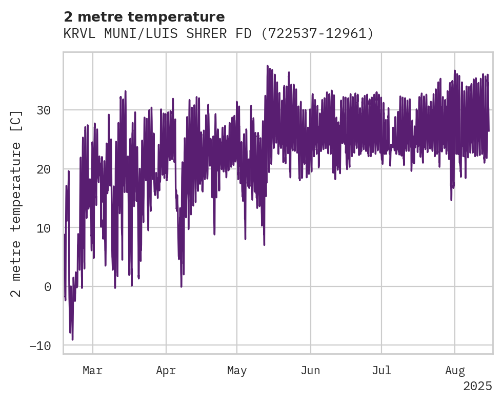 Temperature obs for KRVL MUNI/LUIS SHRER FD AP