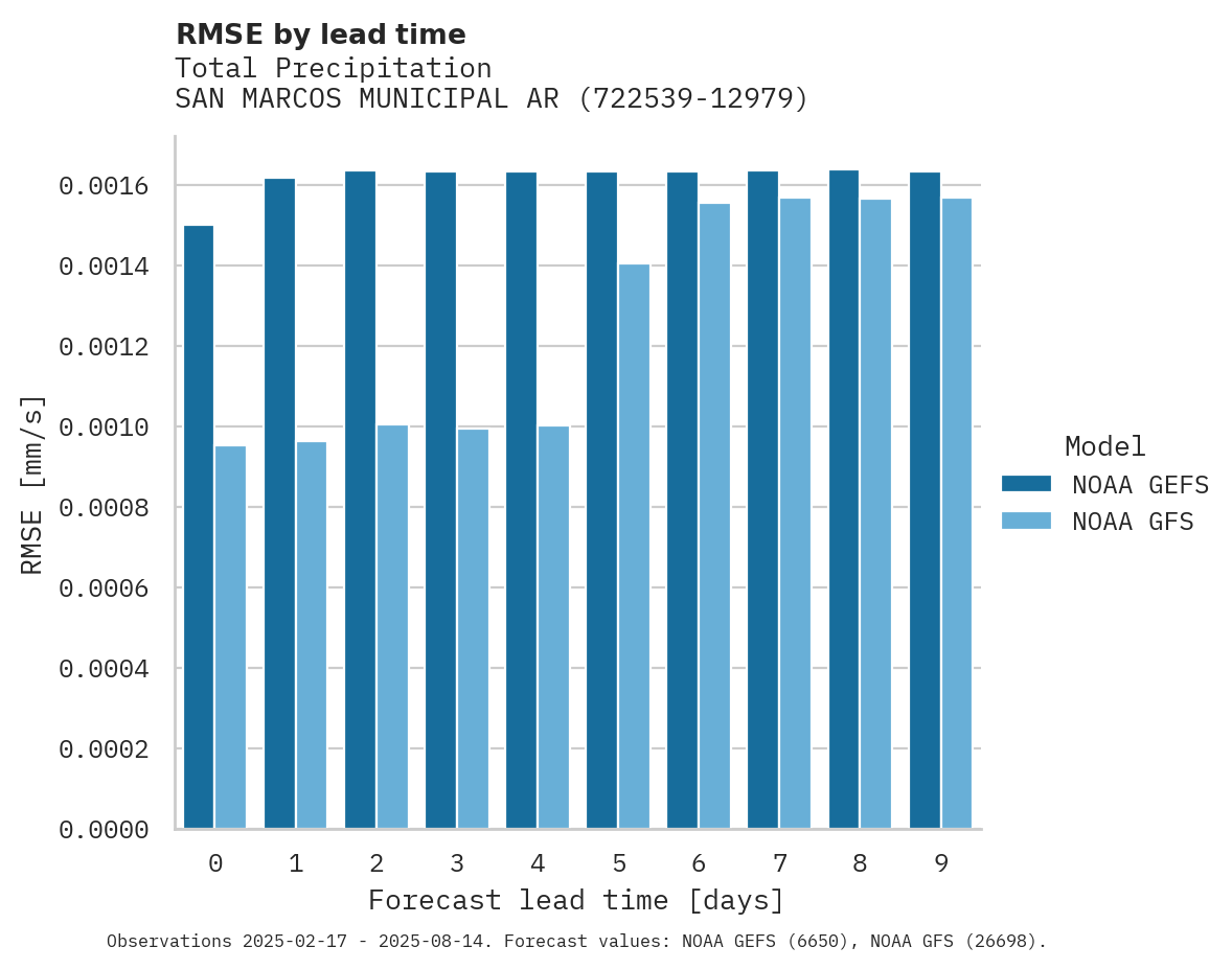 Precipitation RMSE by lead time for SAN MARCOS MUNICIPAL ARPT