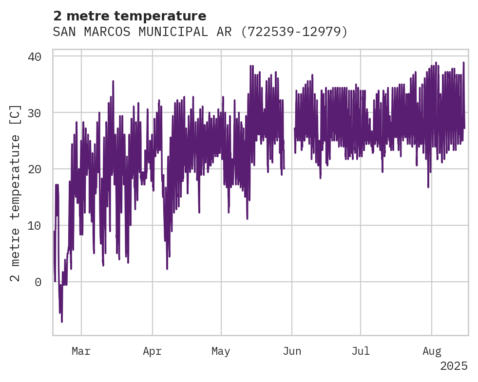 Temperature obs for SAN MARCOS MUNICIPAL ARPT