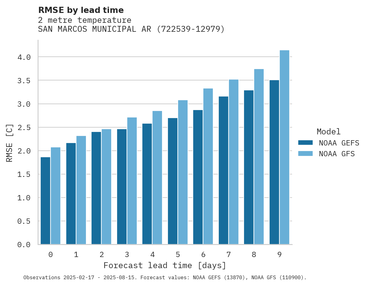 Temperature RMSE by lead time for SAN MARCOS MUNICIPAL ARPT