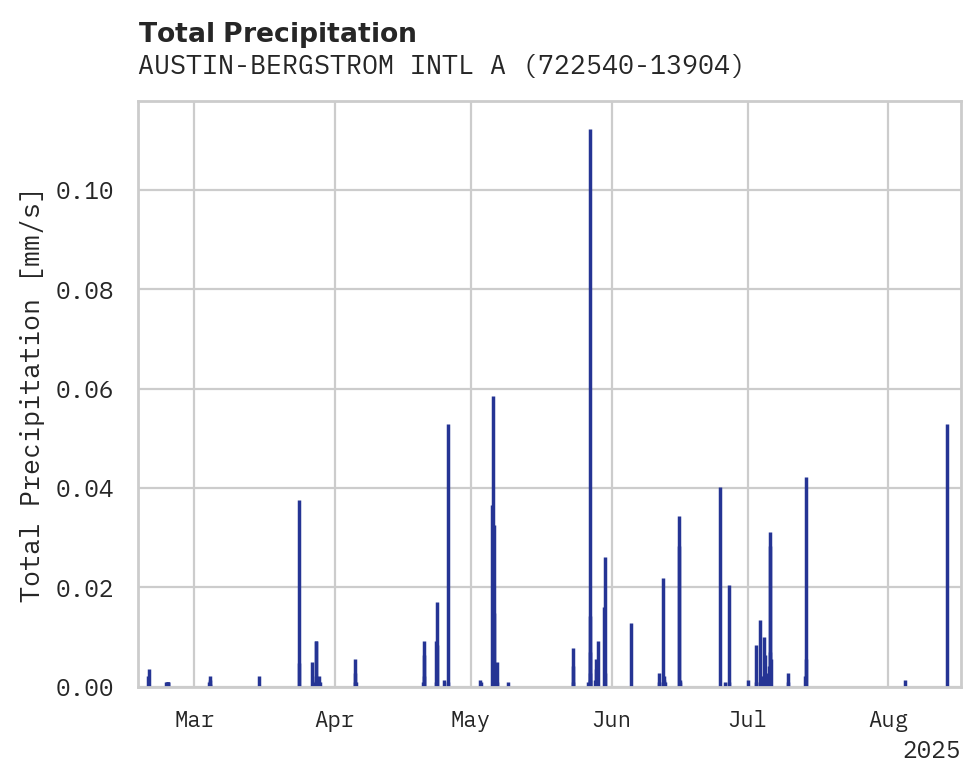 Precipitation obs for AUSTIN-BERGSTROM INTL AIRPORT