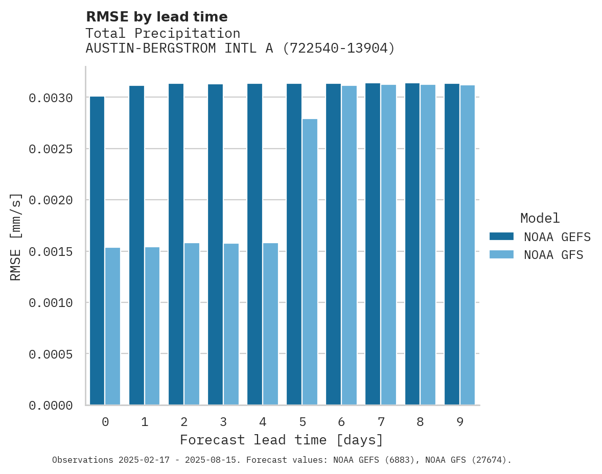Precipitation RMSE by lead time for AUSTIN-BERGSTROM INTL AIRPORT
