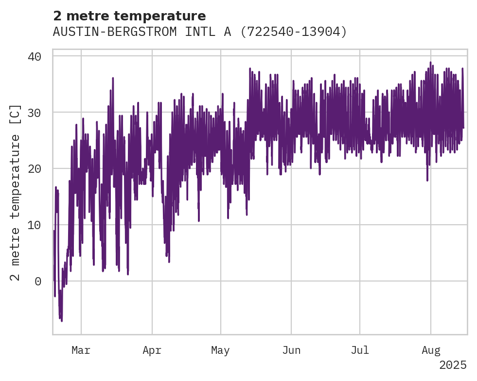 Temperature obs for AUSTIN-BERGSTROM INTL AIRPORT