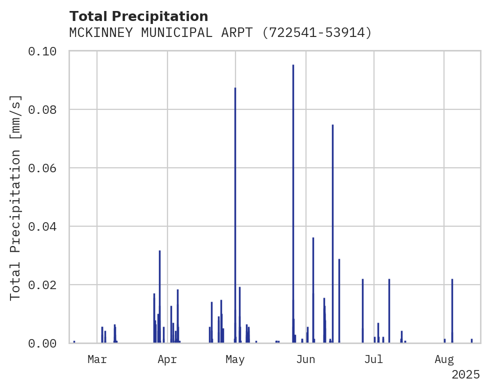 Precipitation obs for MCKINNEY MUNICIPAL ARPT