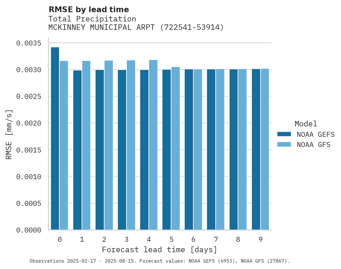 Precipitation RMSE by lead time for MCKINNEY MUNICIPAL ARPT