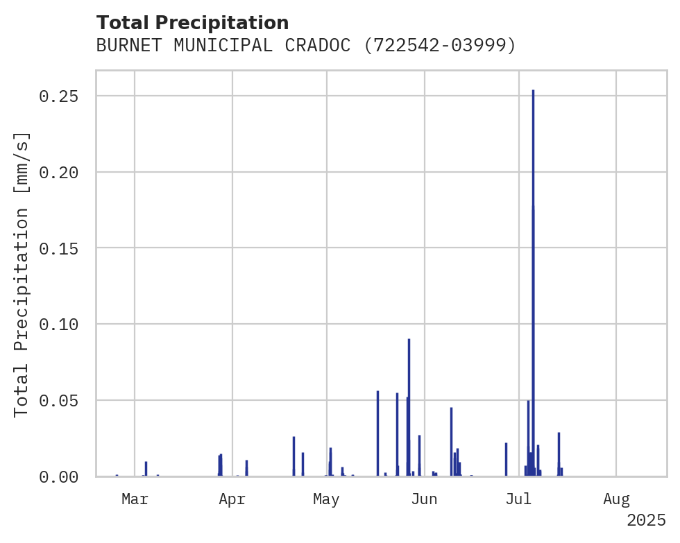 Precipitation obs for BURNET MUNICIPAL CRADOCK FIEL