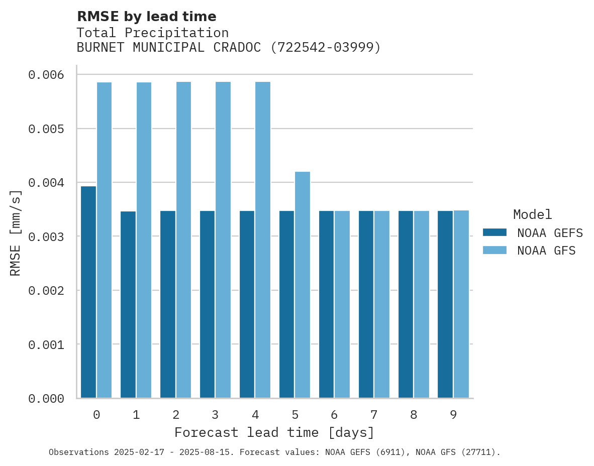 Precipitation RMSE by lead time for BURNET MUNICIPAL CRADOCK FIEL