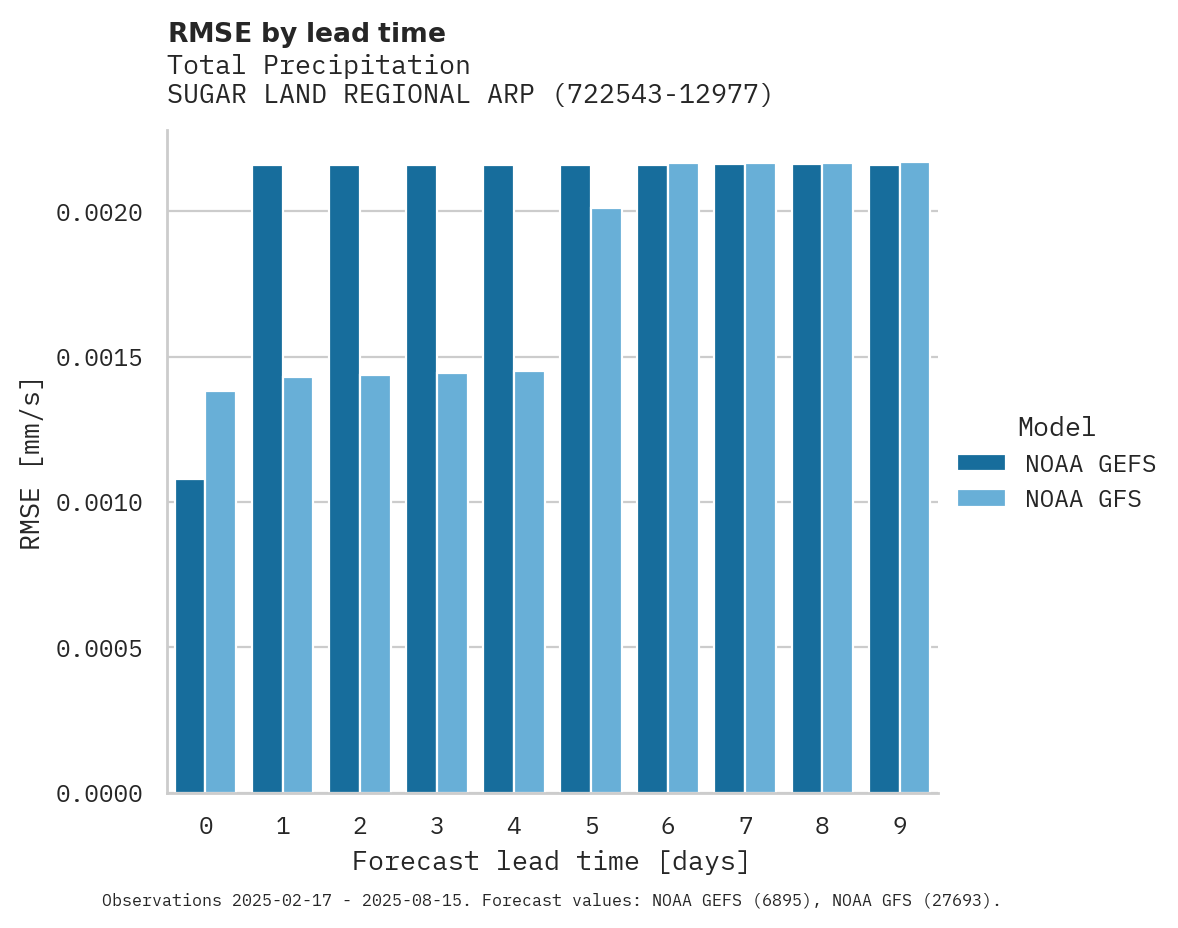 Precipitation RMSE by lead time for SUGAR LAND REGIONAL ARPT