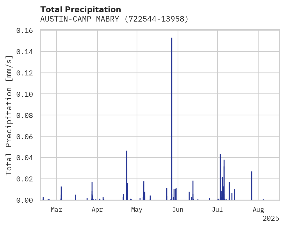 Precipitation obs for AUSTIN-CAMP MABRY