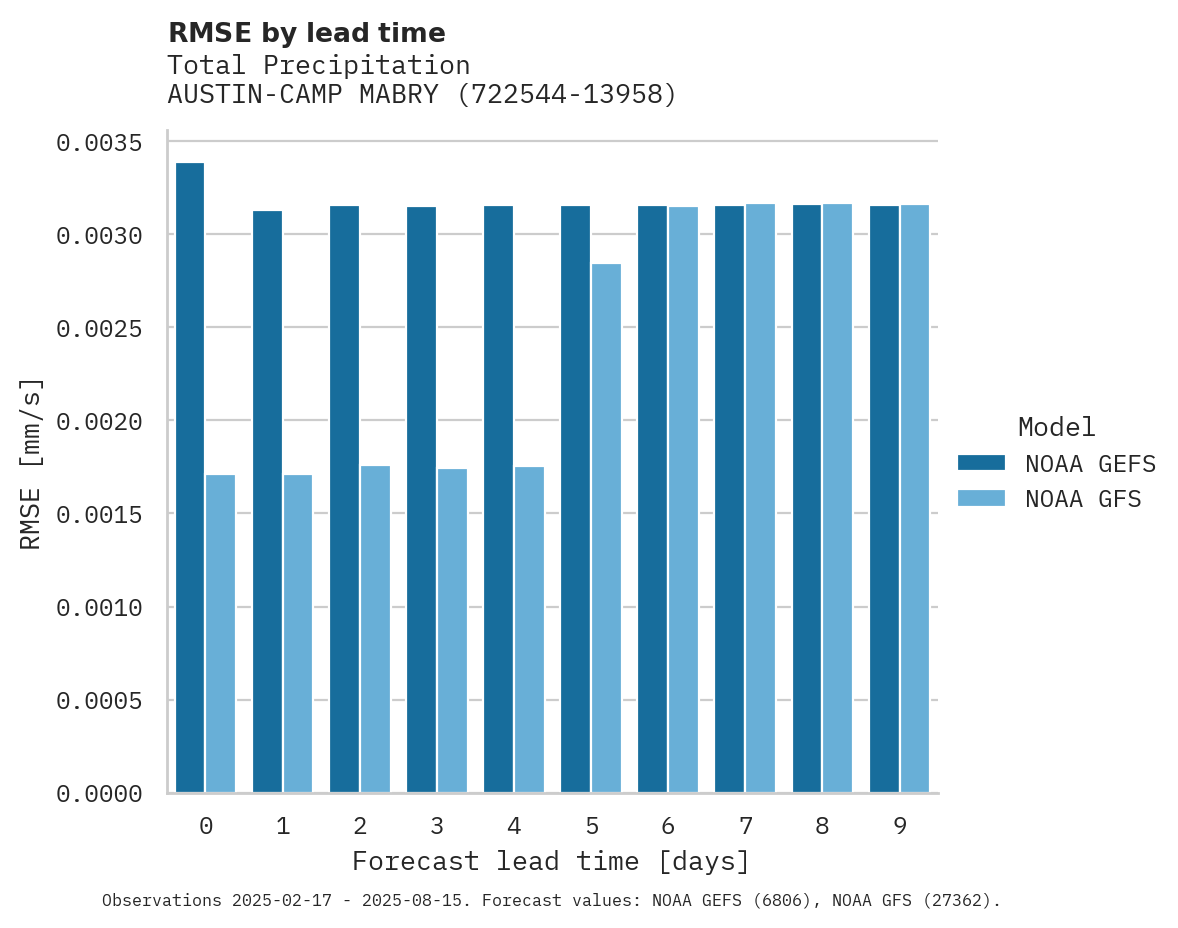 Precipitation RMSE by lead time for AUSTIN-CAMP MABRY