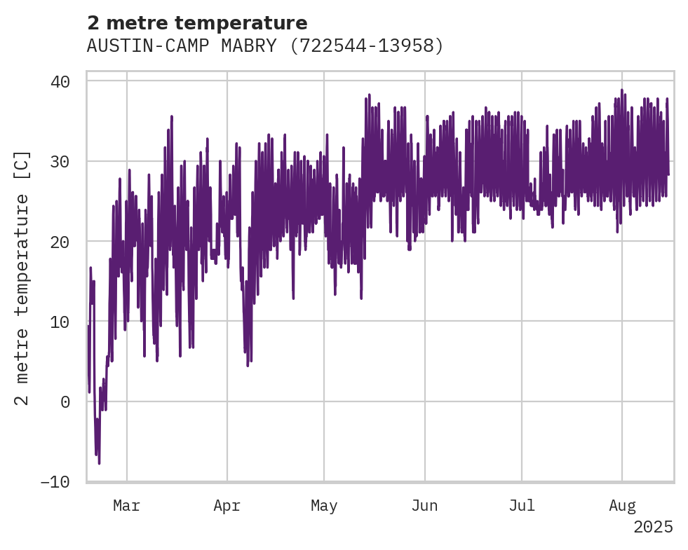 Temperature obs for AUSTIN-CAMP MABRY