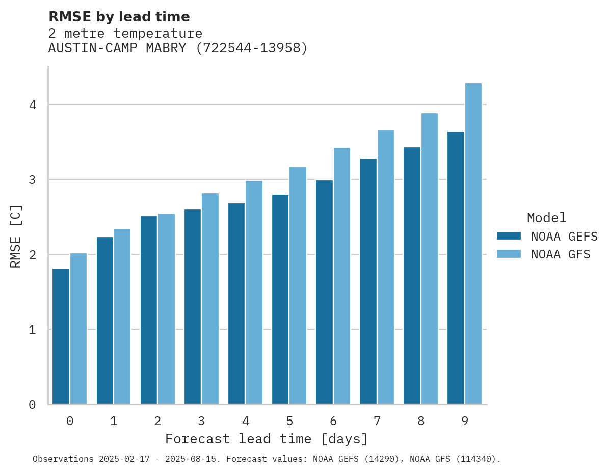 Temperature RMSE by lead time for AUSTIN-CAMP MABRY