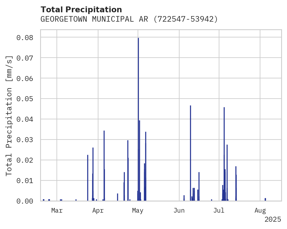 Precipitation obs for GEORGETOWN MUNICIPAL ARPT