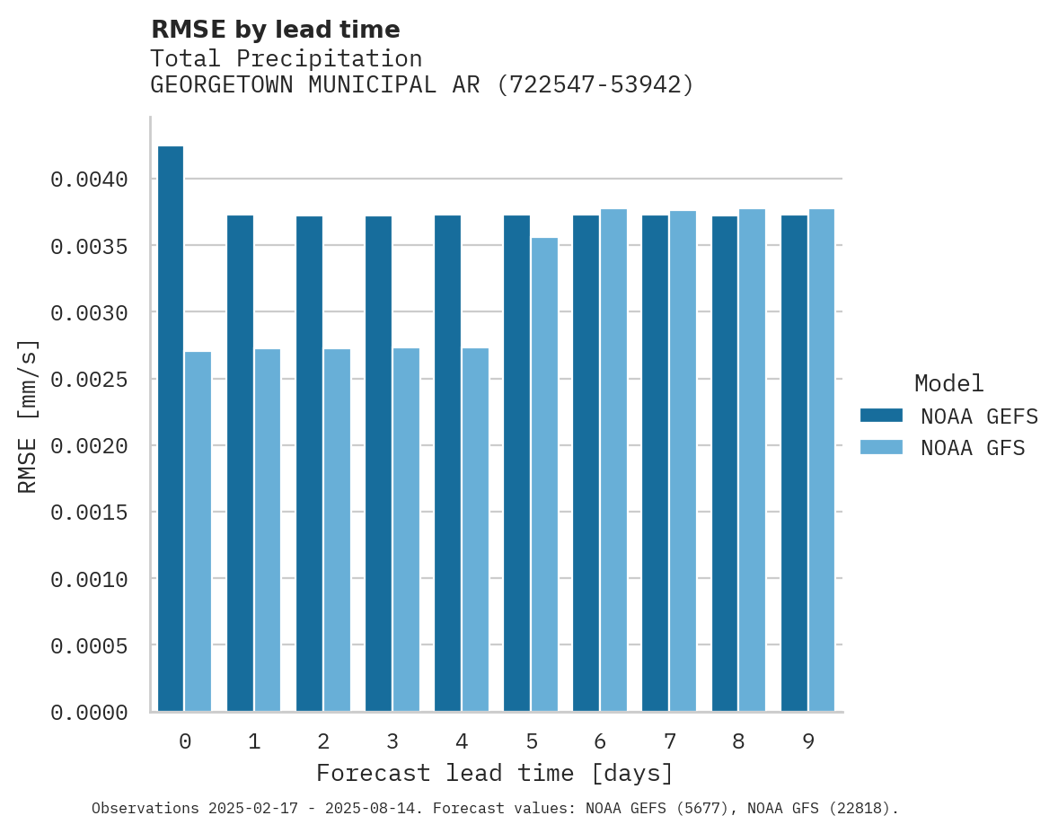 Precipitation RMSE by lead time for GEORGETOWN MUNICIPAL ARPT