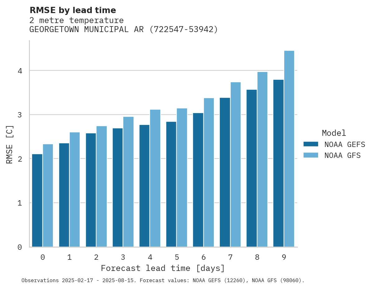 Temperature RMSE by lead time for GEORGETOWN MUNICIPAL ARPT