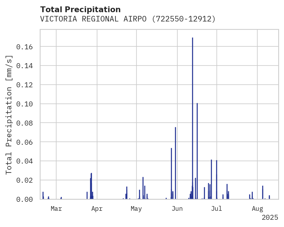 Precipitation obs for VICTORIA REGIONAL AIRPORT