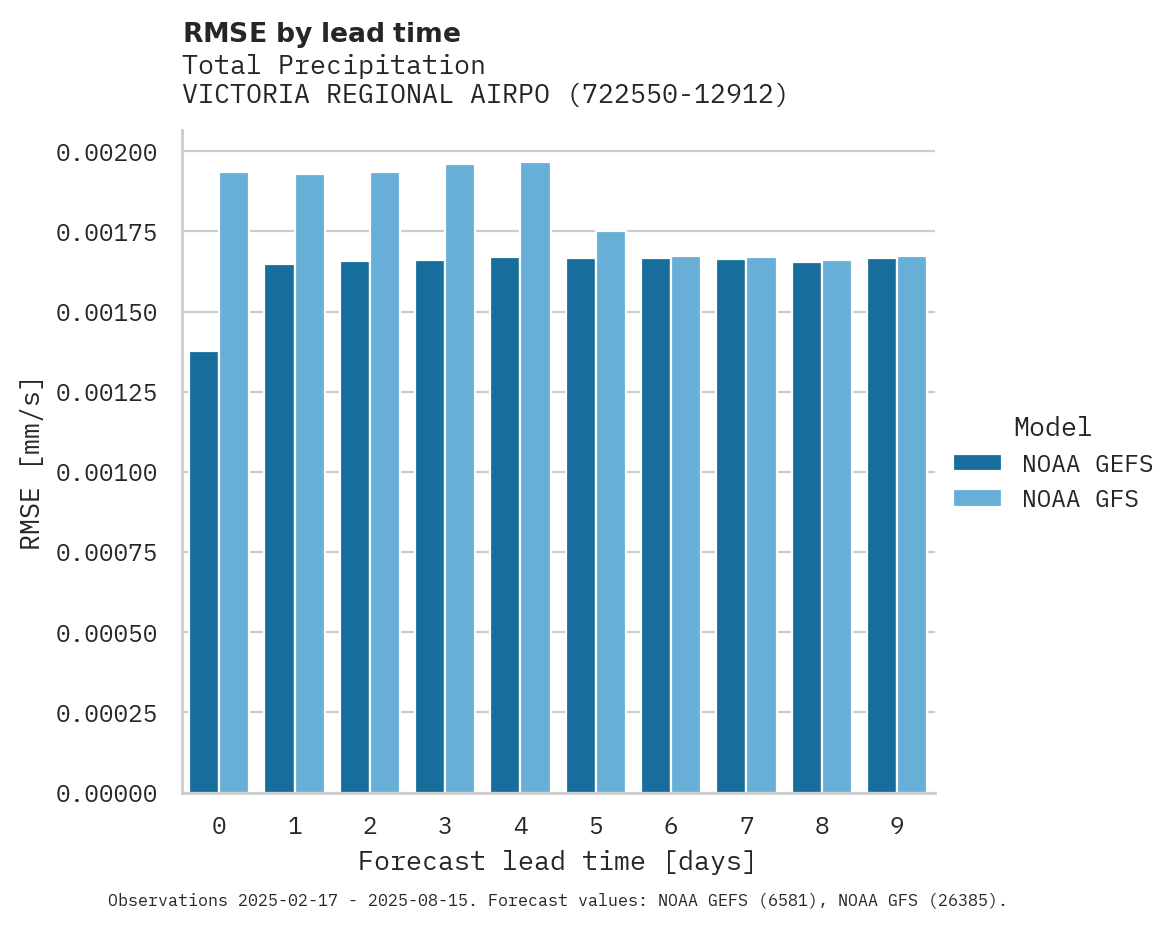 Precipitation RMSE by lead time for VICTORIA REGIONAL AIRPORT