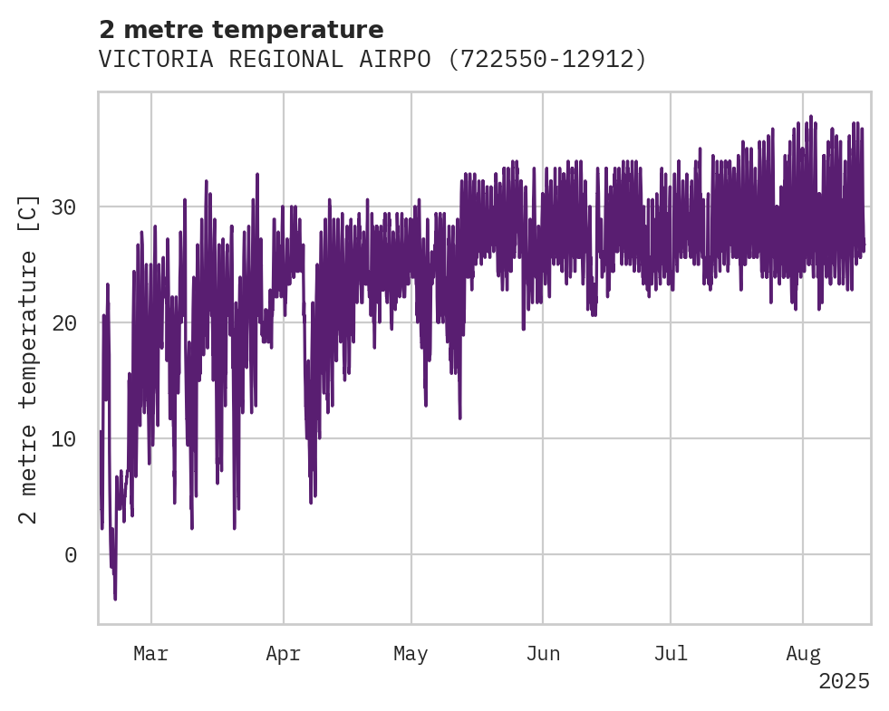 Temperature obs for VICTORIA REGIONAL AIRPORT