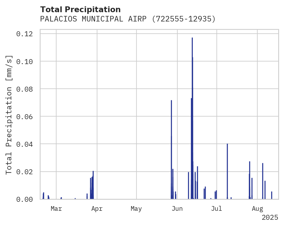 Precipitation obs for PALACIOS MUNICIPAL AIRPORT