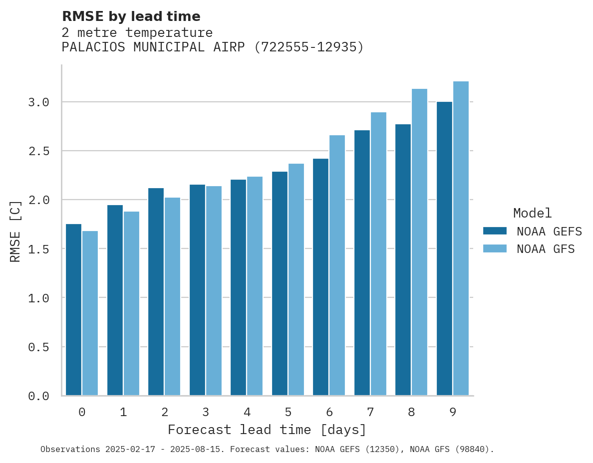 Temperature RMSE by lead time for PALACIOS MUNICIPAL AIRPORT