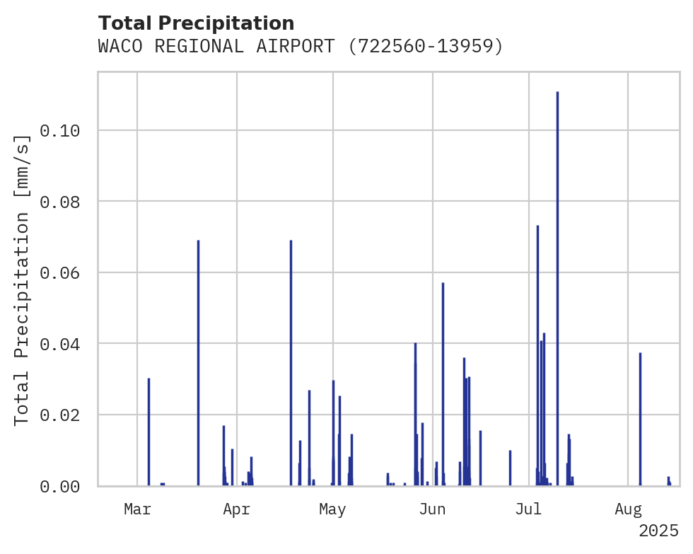 Precipitation obs for WACO REGIONAL AIRPORT