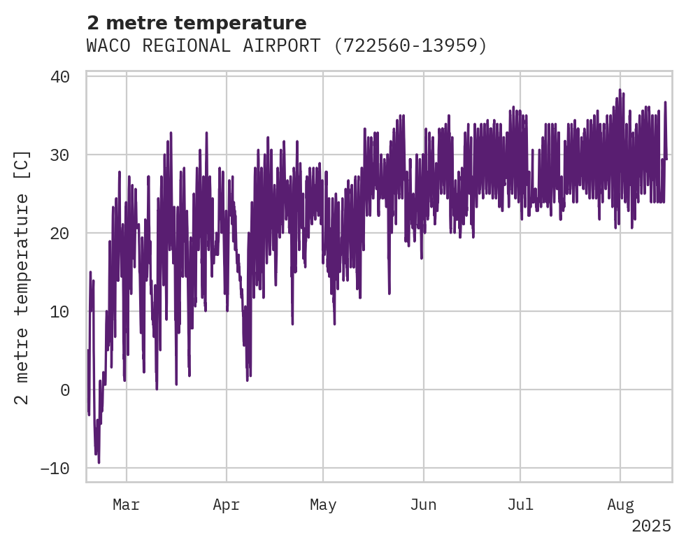 Temperature obs for WACO REGIONAL AIRPORT