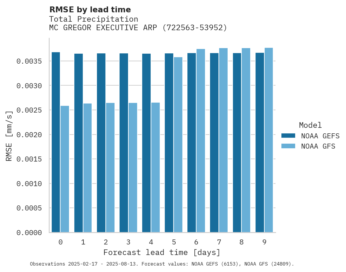 Precipitation RMSE by lead time for MC GREGOR EXECUTIVE ARPT