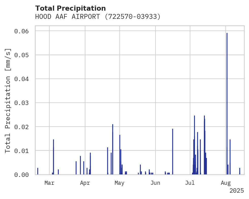 Precipitation obs for HOOD AAF AIRPORT