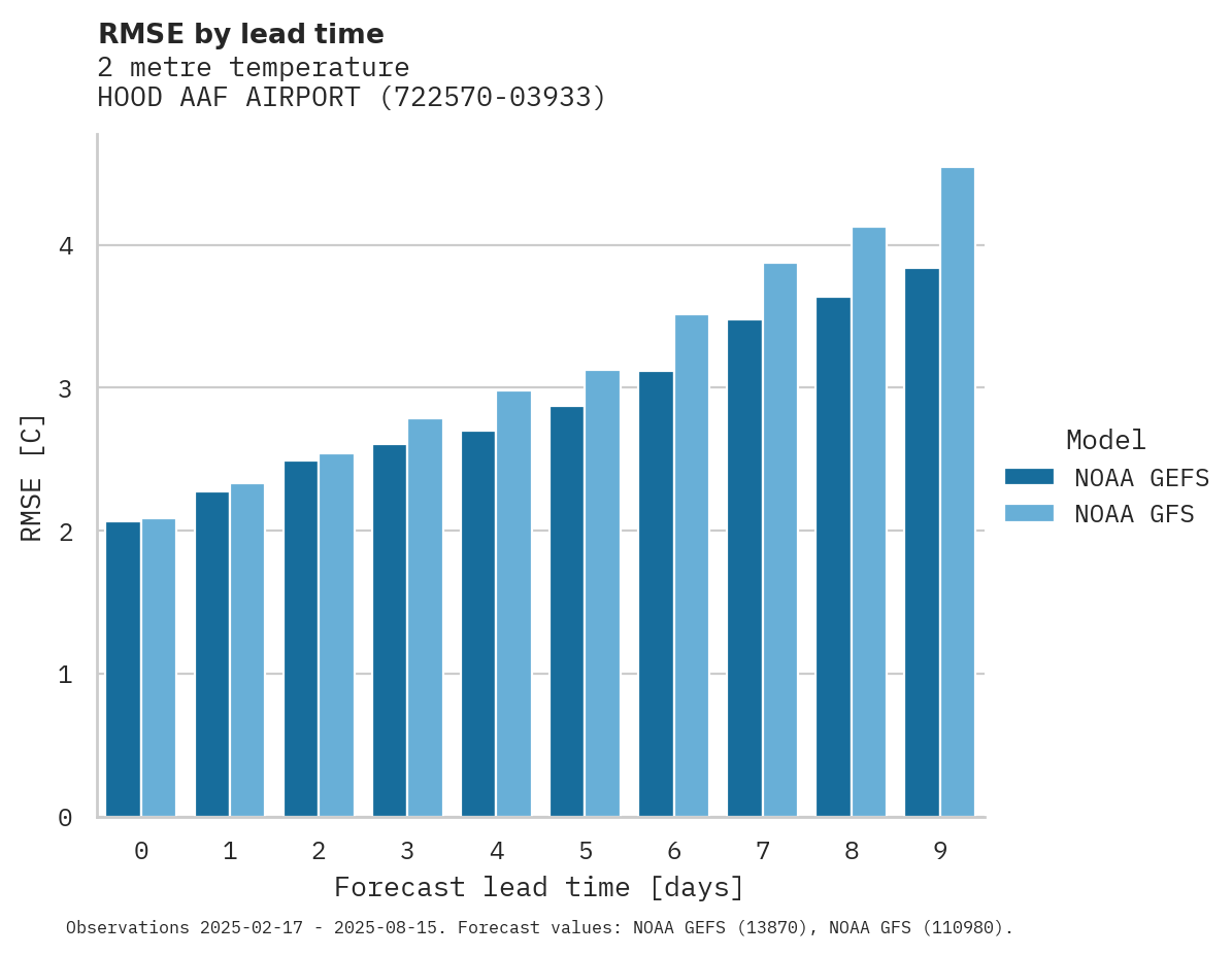 Temperature RMSE by lead time for HOOD AAF AIRPORT