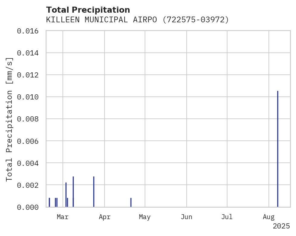 Precipitation obs for KILLEEN MUNICIPAL AIRPORT