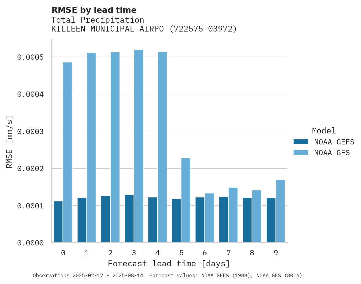 Precipitation RMSE by lead time for KILLEEN MUNICIPAL AIRPORT