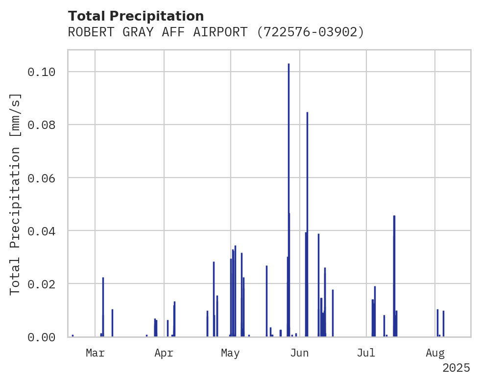 Precipitation obs for ROBERT GRAY AFF AIRPORT