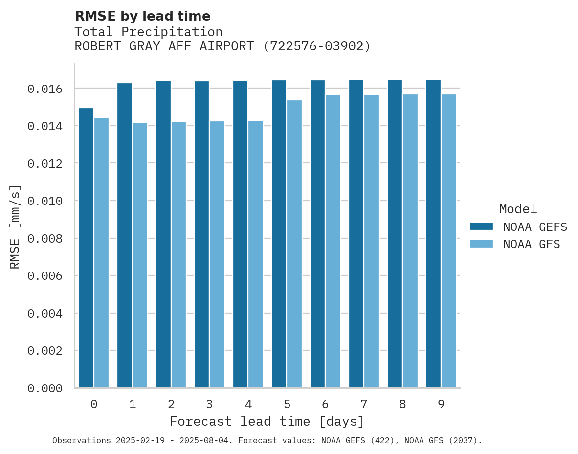 Precipitation RMSE by lead time for ROBERT GRAY AFF AIRPORT