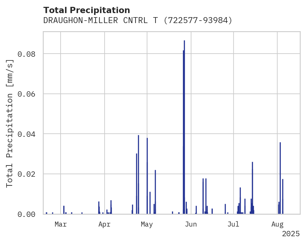 Precipitation obs for DRAUGHON-MILLER CNTRL TX RGNL