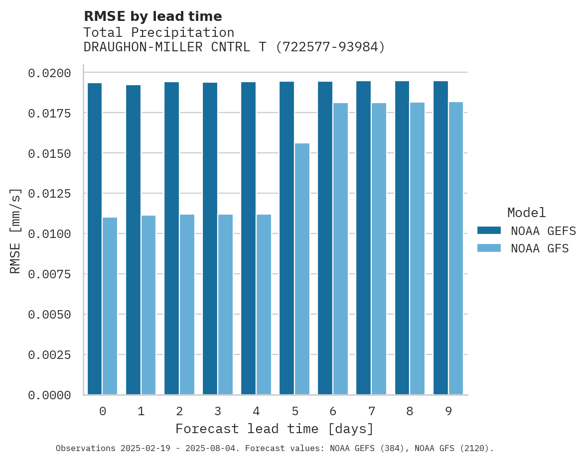 Precipitation RMSE by lead time for DRAUGHON-MILLER CNTRL TX RGNL