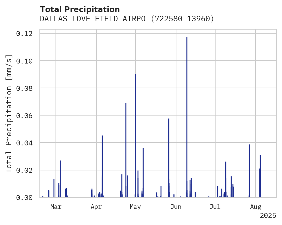 Precipitation obs for DALLAS LOVE FIELD AIRPORT