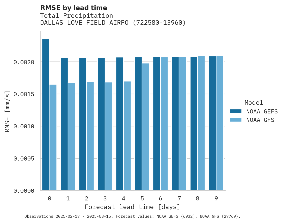Precipitation RMSE by lead time for DALLAS LOVE FIELD AIRPORT