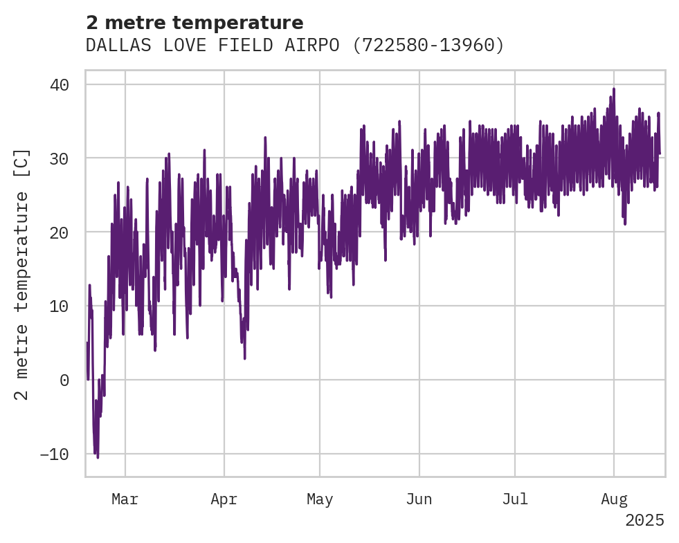 Temperature obs for DALLAS LOVE FIELD AIRPORT
