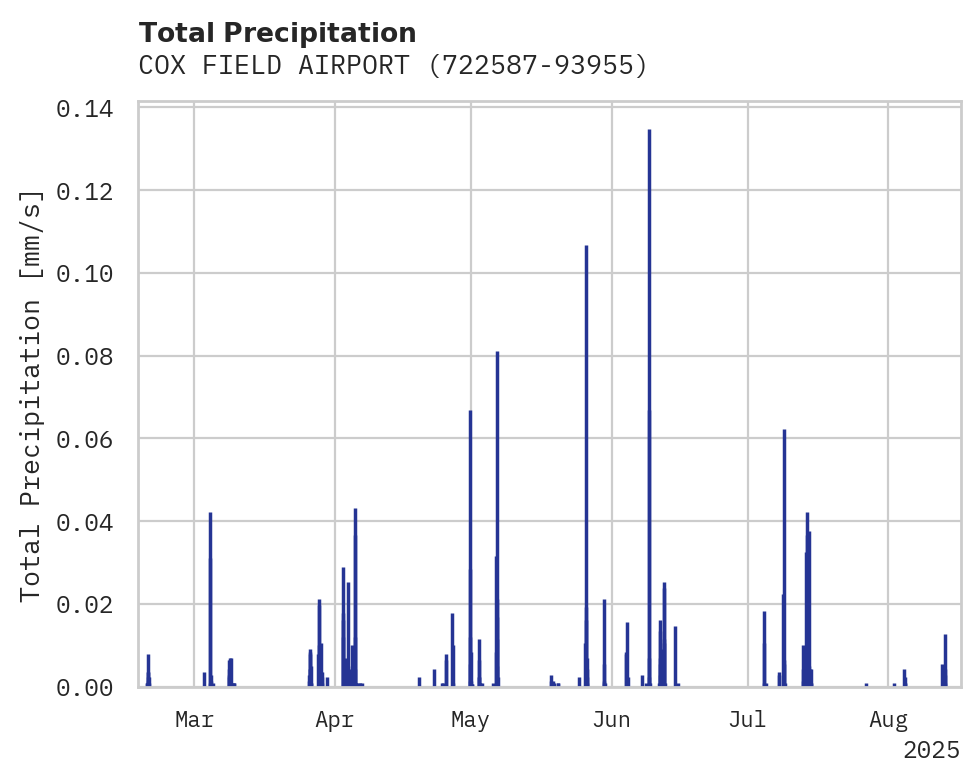 Precipitation obs for COX FIELD AIRPORT