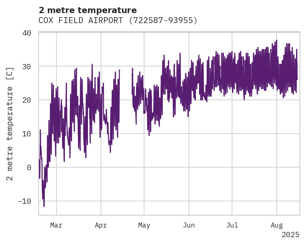 Temperature obs for COX FIELD AIRPORT