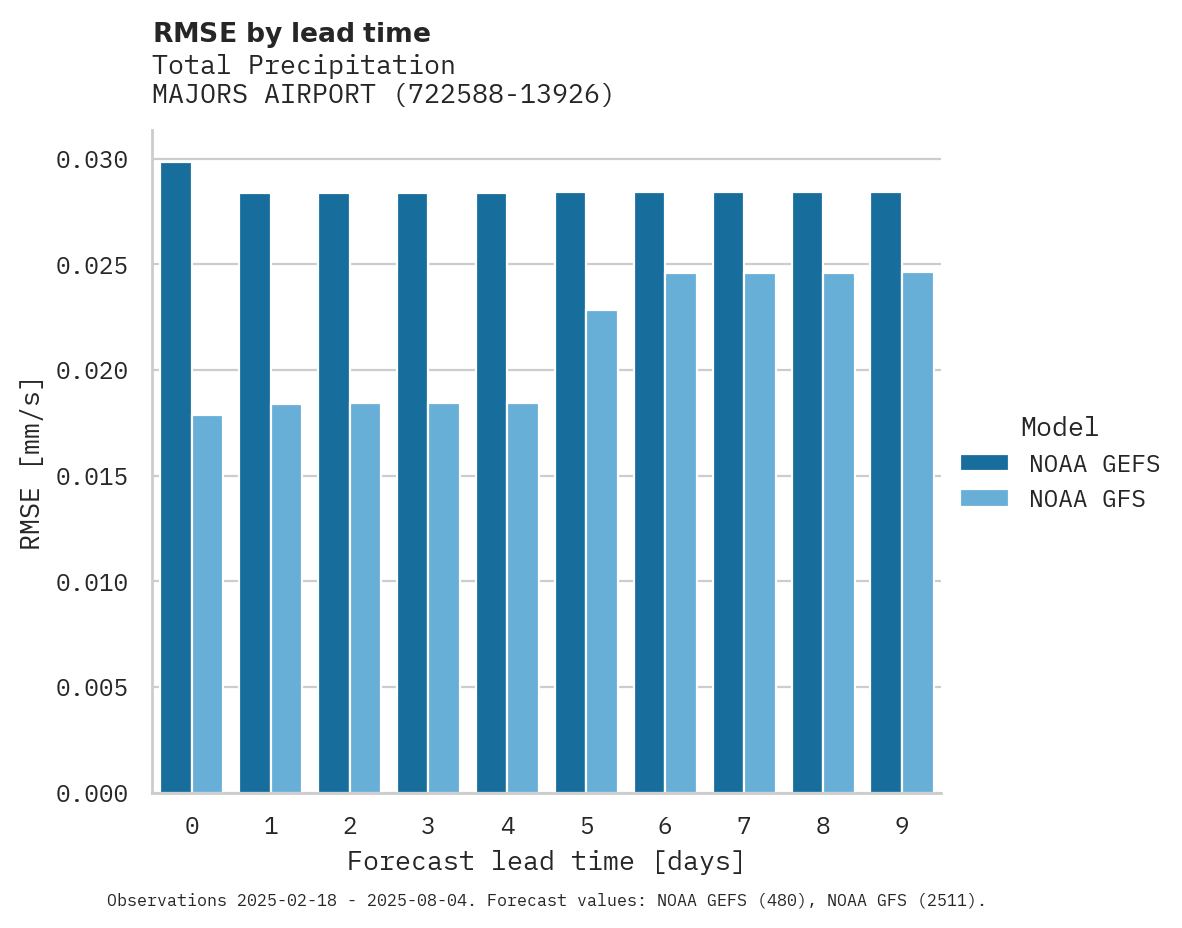 Precipitation RMSE by lead time for MAJORS AIRPORT