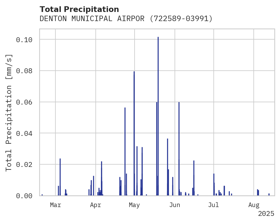 Precipitation obs for DENTON MUNICIPAL AIRPORT