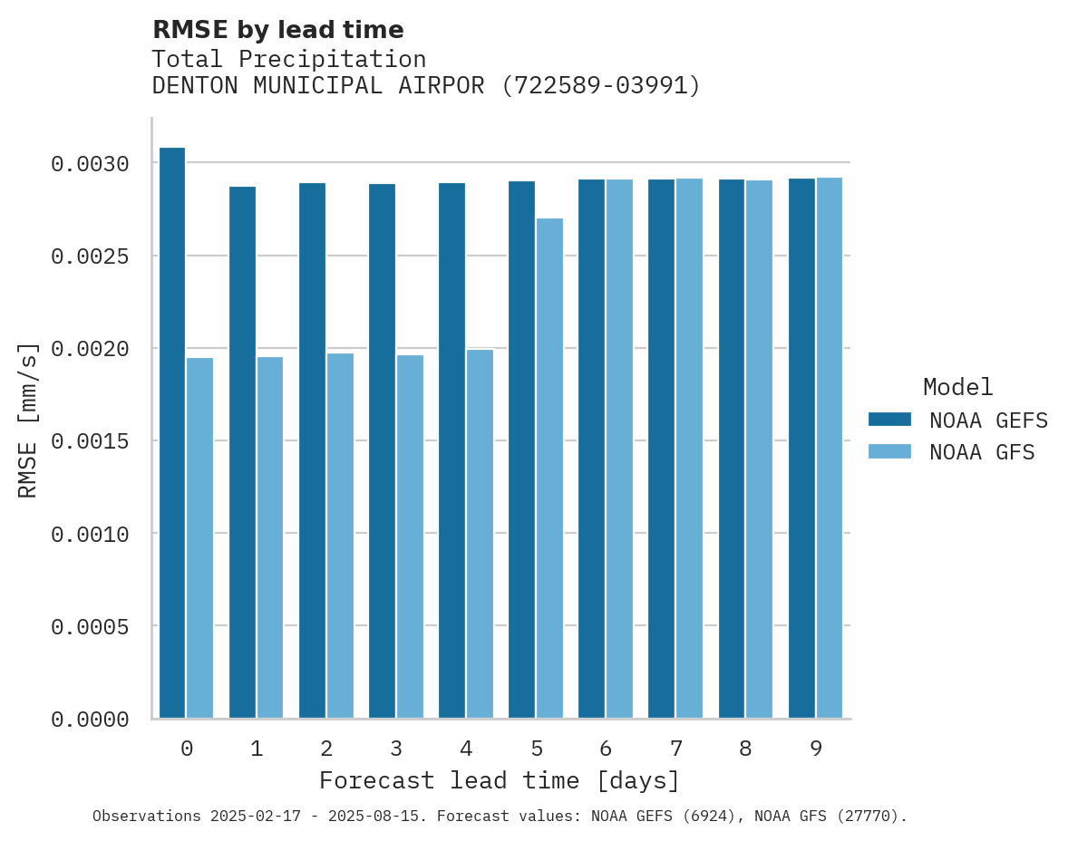 Precipitation RMSE by lead time for DENTON MUNICIPAL AIRPORT