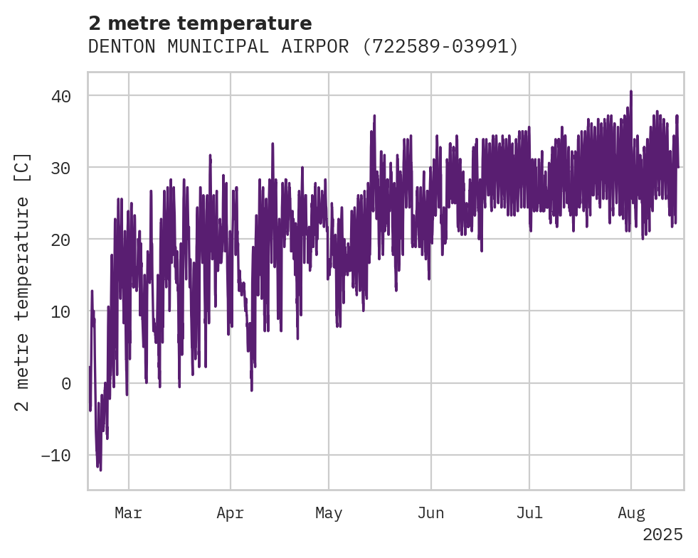 Temperature obs for DENTON MUNICIPAL AIRPORT