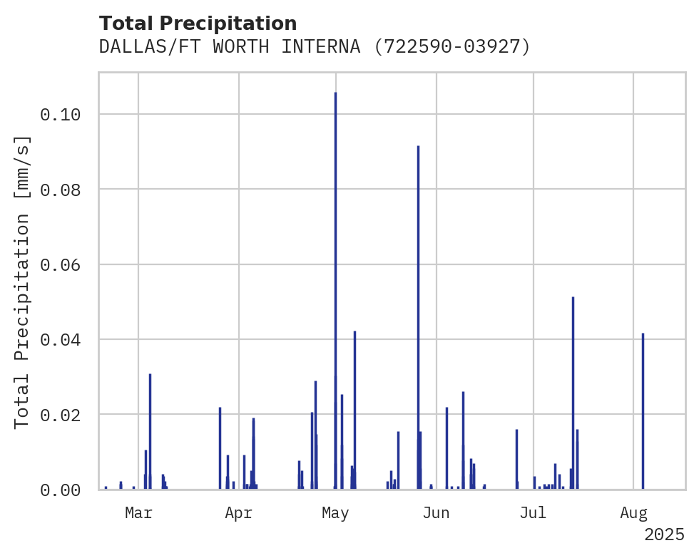 Precipitation obs for DALLAS/FT WORTH INTERNATIONAL