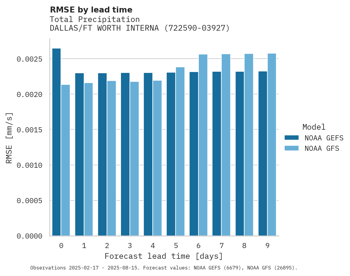 Precipitation RMSE by lead time for DALLAS/FT WORTH INTERNATIONAL